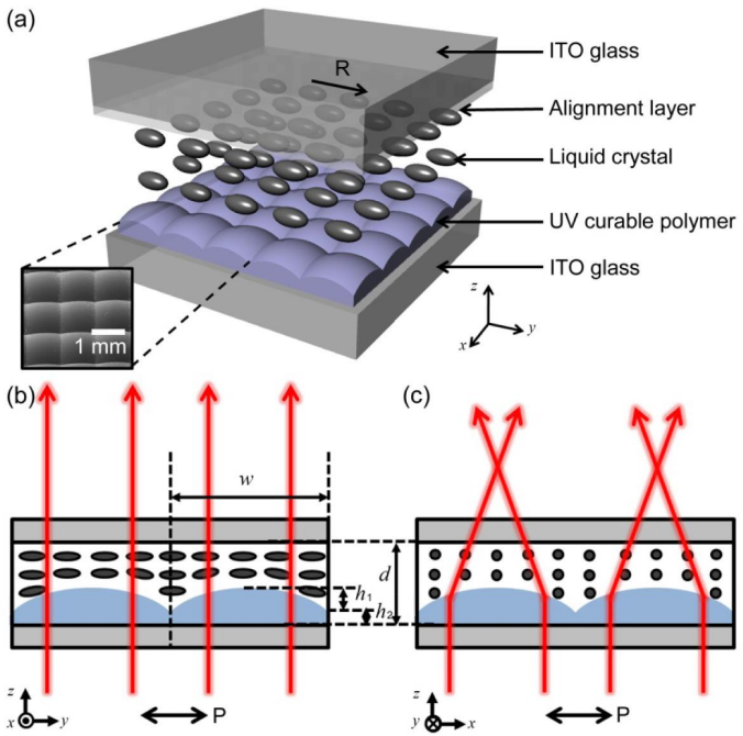 Liquid crystal-based square lens array with tunable focal length